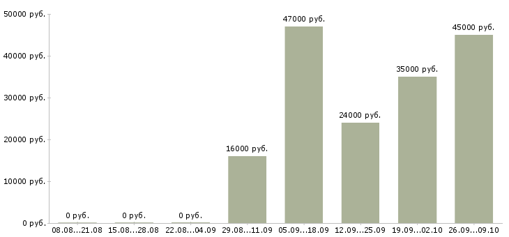 Вакансии администратор кассир в Красноярске - Медиана зарплат администратор кассир в Красноярске за 2 месяца