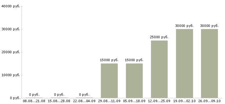 Вакансии активные продавцы Башкортостан - Медиана зарплат активные продавцы Башкортостан за 2 месяца