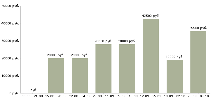 Вакансии активные сотрудники в крупную компанию в Перми - Медиана зарплат активные сотрудники в крупную компанию в Перми за 2 месяца