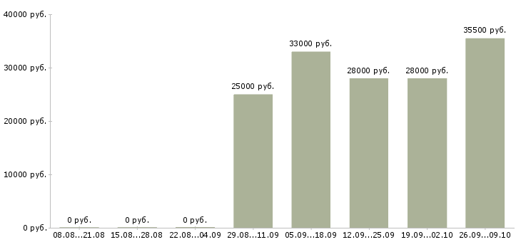 Вакансии активный менеджер продаж в Орле - Медиана зарплат активный менеджер продаж в Орле за 2 месяца