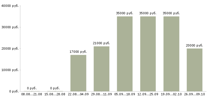 Вакансии активный менеджер продаж в Пскове - Медиана зарплат активный менеджер продаж в Пскове за 2 месяца