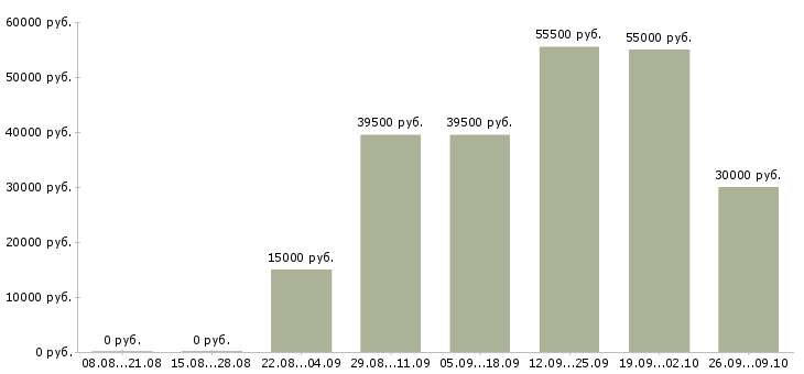 Вакансии без опыта работы в Балашихе - Медиана зарплат без опыта работы в Балашихе за 2 месяца