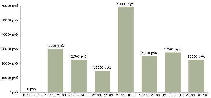 Вакансии без продаж в Мурманске - Медиана зарплат без продаж в Мурманске за 2 месяца