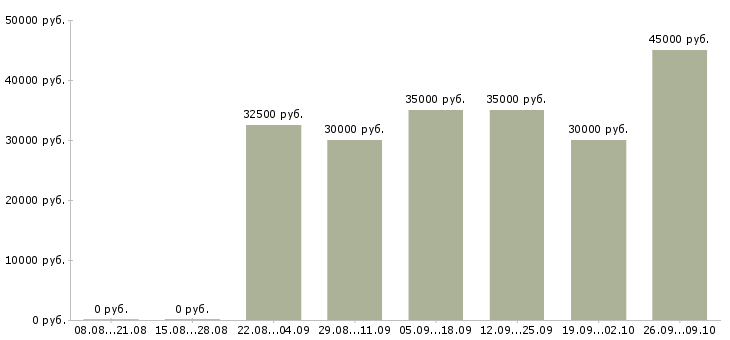 Вакансии бизнес в интернете в Краснодаре - Медиана зарплат бизнес в интернете в Краснодаре за 2 месяца