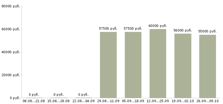 Вакансии вахта в Солнечногорске - Медиана зарплат вахта в Солнечногорске за 2 месяца
