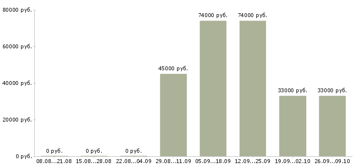 Вакансии вахта грузчик Карелия - Медиана зарплат вахта грузчик Карелия за 2 месяца
