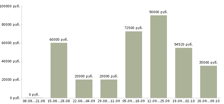 Вакансии вахтой разнорабочие в Волгограде - Медиана зарплат вахтой разнорабочие в Волгограде за 2 месяца
