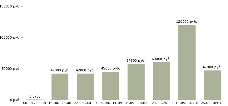 Вакансии ведущий программист Санкт-петербург - Медиана зарплат ведущий программист Санкт-петербург за 2 месяца