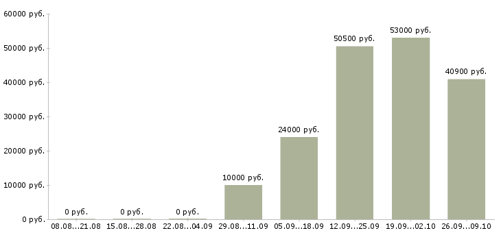 Вакансии врач участковый Санкт-петербург - Медиана зарплат врач участковый Санкт-петербург за 2 месяца