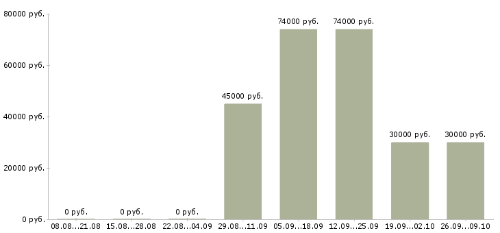 Вакансии грузчики вахта Карелия - Медиана зарплат грузчики вахта Карелия за 2 месяца