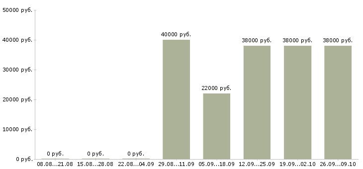 Вакансии директор исполнительный Дагестан - Медиана зарплат директор исполнительный Дагестан за 2 месяца