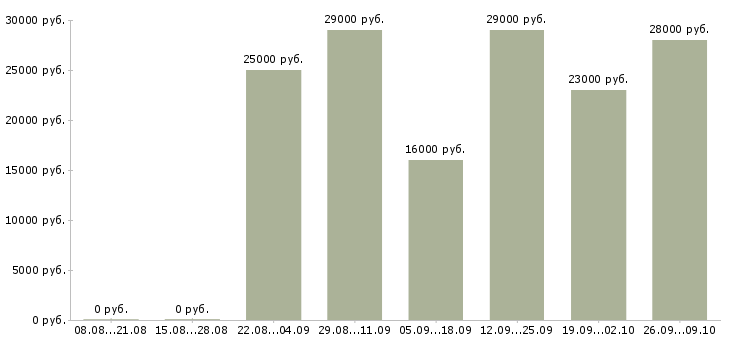 Вакансии директор отдела продаж Адыгея - Медиана зарплат директор отдела продаж Адыгея за 2 месяца
