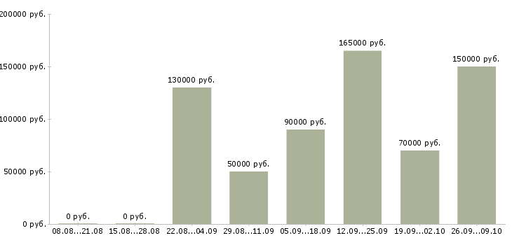 Вакансии директор строительной компании в Москве - Медиана зарплат директор строительной компании в Москве за 2 месяца