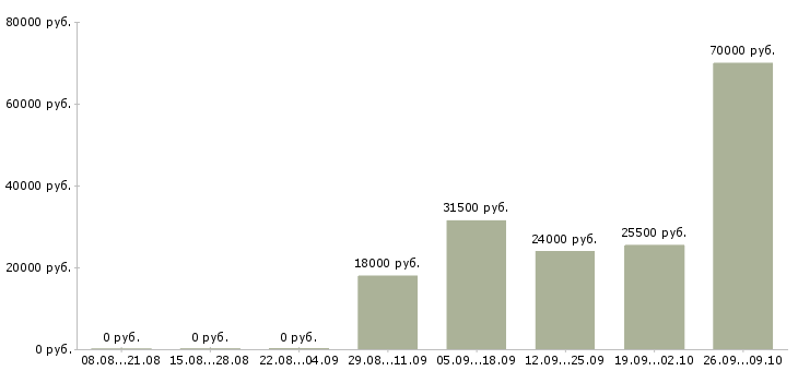 Вакансии домашний персонал Тыва - Медиана зарплат домашний персонал Тыва за 2 месяца