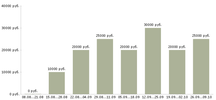 Вакансии зарабатывайте работая дома в Барнауле - Медиана зарплат зарабатывайте работая дома в Барнауле за 2 месяца