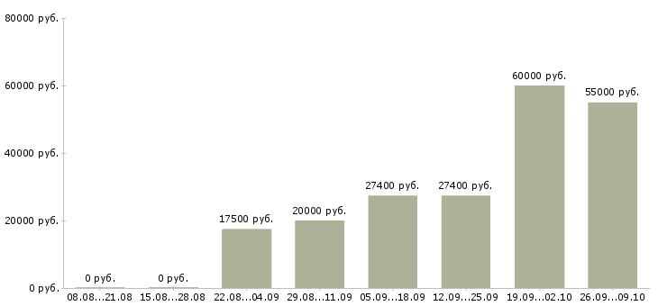 Вакансии из дома в Перми - Медиана зарплат из дома в Перми за 2 месяца
