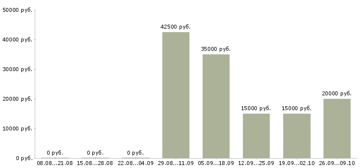 Вакансии интернет проект в Кирове - Медиана зарплат интернет проект в Кирове за 2 месяца