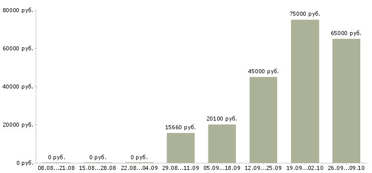 Вакансии кассир магазина в Владимире - Медиана зарплат кассир магазина в Владимире за 2 месяца