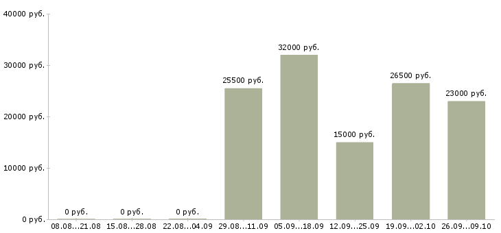 Вакансии кассир продавец в Пскове - Медиана зарплат кассир продавец в Пскове за 2 месяца