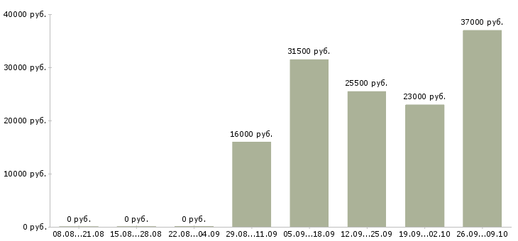 Вакансии кассиры Нижний тагил - Медиана зарплат кассиры Нижний тагил за 2 месяца