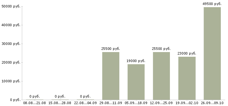 Вакансии кассиры в Ангарске - Медиана зарплат кассиры в Ангарске за 2 месяца