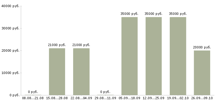 Вакансии клиент менеджер полный рабочий день в Ставрополе - Медиана зарплат клиент менеджер полный рабочий день в Ставрополе за 2 месяца
