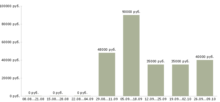 Вакансии комплектовщики вахта Татарстан - Медиана зарплат комплектовщики вахта Татарстан за 2 месяца
