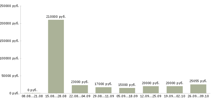 Вакансии консультант в магазин в Воронеже - Медиана зарплат консультант в магазин в Воронеже за 2 месяца