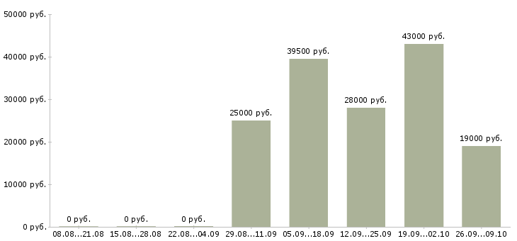 Вакансии менеджер активных продаж Улан-удэ - Медиана зарплат менеджер активных продаж Улан-удэ за 2 месяца