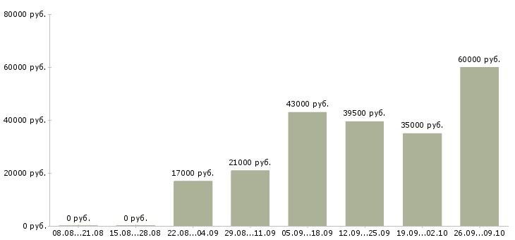 Вакансии менеджер активных продаж в Пскове - Медиана зарплат менеджер активных продаж в Пскове за 2 месяца