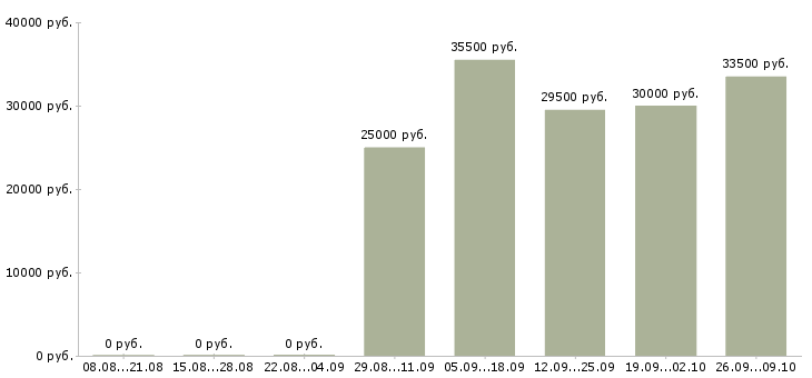 Вакансии менеджер активных продажам в Орле - Медиана зарплат менеджер активных продажам в Орле за 2 месяца