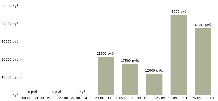 Вакансии менеджер в отдел договоров в Новосибирске - Медиана зарплат менеджер в отдел договоров в Новосибирске за 2 месяца