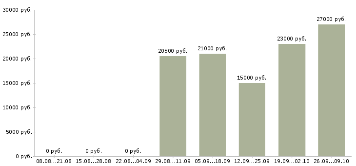 Вакансии менеджер направления в Перми - Медиана зарплат менеджер направления в Перми за 2 месяца