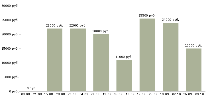 Вакансии менеджер по клиентам в Магнитогорске - Медиана зарплат менеджер по клиентам в Магнитогорске за 2 месяца