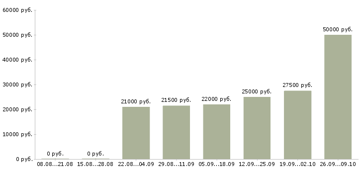Вакансии менеджер по консультированию клиентов в Ярославле - Медиана зарплат менеджер по консультированию клиентов в Ярославле за 2 месяца