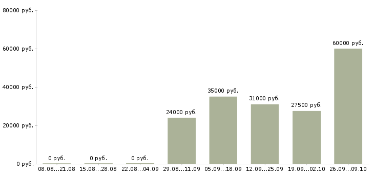 Вакансии менеджер по обучению в Стерлитамаке - Медиана зарплат менеджер по обучению в Стерлитамаке за 2 месяца