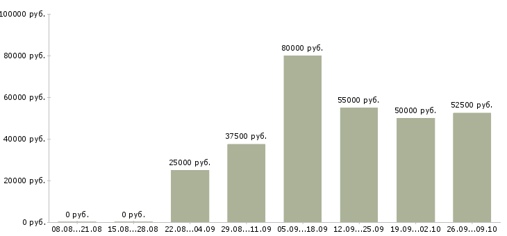 Вакансии менеджер по объектам в Самаре - Медиана зарплат менеджер по объектам в Самаре за 2 месяца