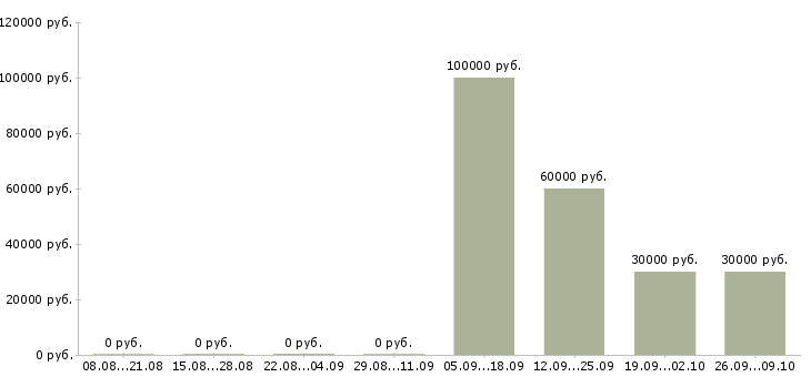 Вакансии менеджер по поиску моделей в Москве - Медиана зарплат менеджер по поиску моделей в Москве за 2 месяца