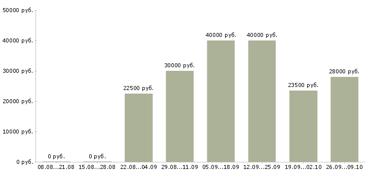 Вакансии менеджер по продажам корпоративным клиентам в Барнауле - Медиана зарплат менеджер по продажам корпоративным клиентам в Барнауле за 2 месяца