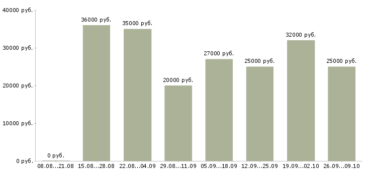 Вакансии менеджер по продажам с опытом в Тюмени - Медиана зарплат менеджер по продажам с опытом в Тюмени за 2 месяца