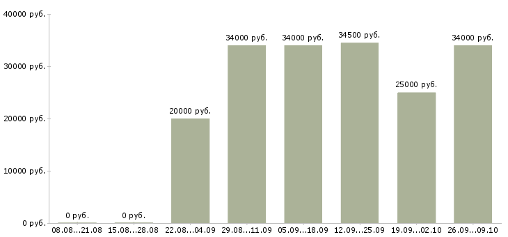 Вакансии менеджер по проектам в Владивостоке - Медиана зарплат менеджер по проектам в Владивостоке за 2 месяца