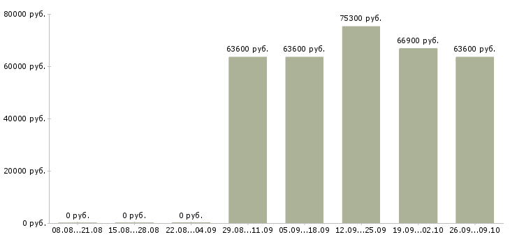Вакансии менеджер по работе с организациями в Кемерово - Медиана зарплат менеджер по работе с организациями в Кемерово за 2 месяца