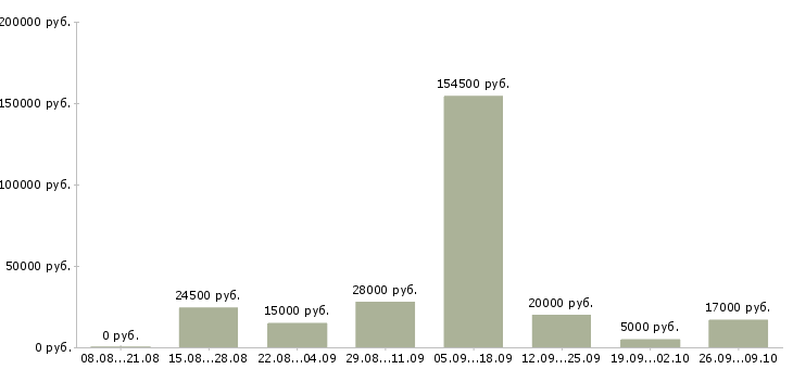 Вакансии менеджер по развитию в Брянске - Медиана зарплат менеджер по развитию в Брянске за 2 месяца