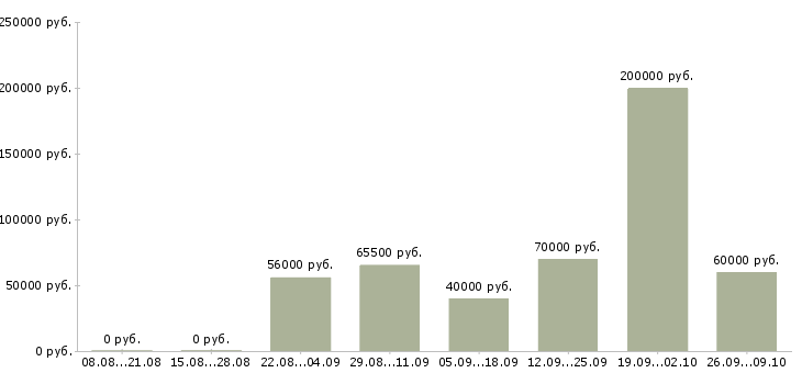 Вакансии менеджер по управленческому учету в Москве - Медиана зарплат менеджер по управленческому учету в Москве за 2 месяца
