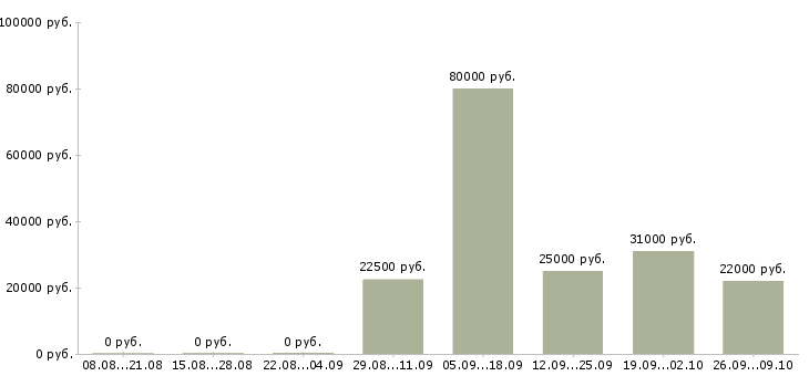 Вакансии менеджер продаж корпоративным клиентам в Владимире - Медиана зарплат менеджер продаж корпоративным клиентам в Владимире за 2 месяца