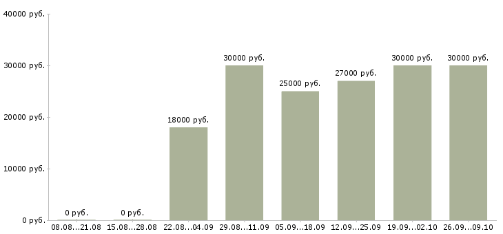 Вакансии менеджер проекта в Туле - Медиана зарплат менеджер проекта в Туле за 2 месяца