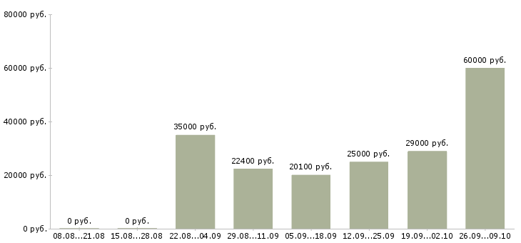 Вакансии менеджер сайта Удмуртия - Медиана зарплат менеджер сайта Удмуртия за 2 месяца