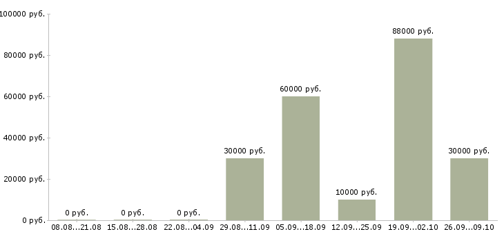 Вакансии менеджер точки продаж в Уфе - Медиана зарплат менеджер точки продаж в Уфе за 2 месяца