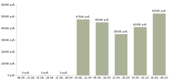 Вакансии метро в Саратове - Медиана зарплат метро в Саратове за 2 месяца