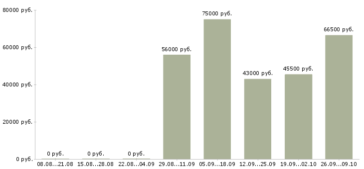 Вакансии метро в Смоленске - Медиана зарплат метро в Смоленске за 2 месяца